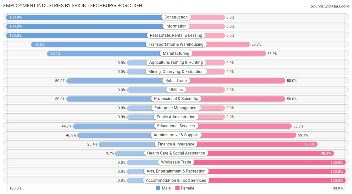 Employment Industries by Sex in Leechburg borough