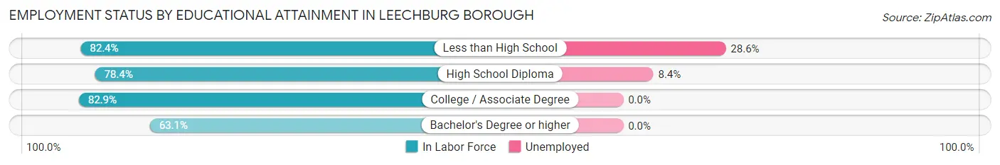 Employment Status by Educational Attainment in Leechburg borough