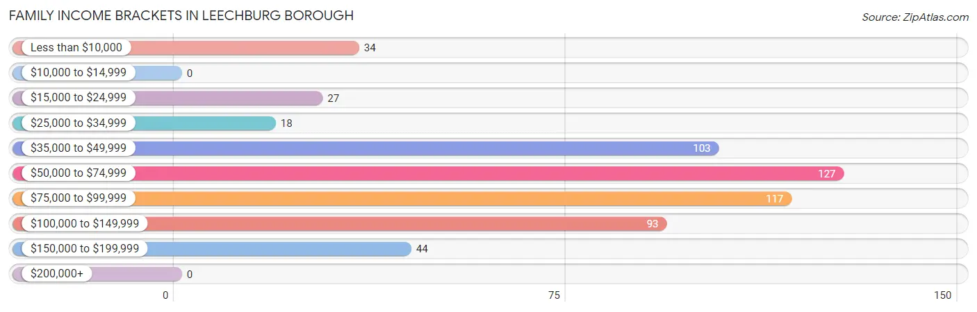 Family Income Brackets in Leechburg borough