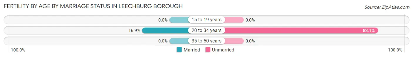 Female Fertility by Age by Marriage Status in Leechburg borough
