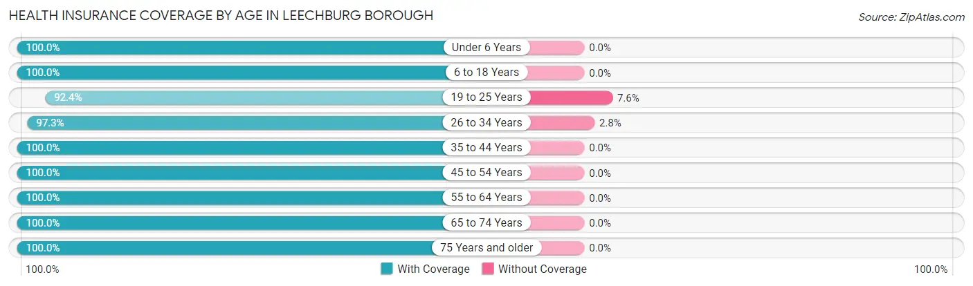 Health Insurance Coverage by Age in Leechburg borough
