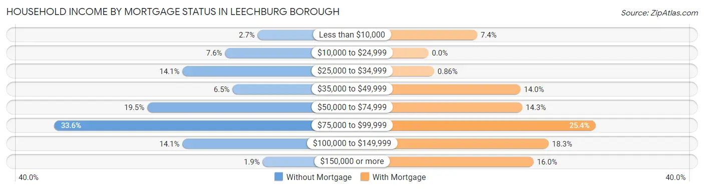 Household Income by Mortgage Status in Leechburg borough