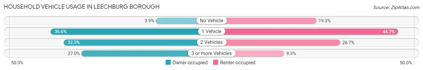 Household Vehicle Usage in Leechburg borough