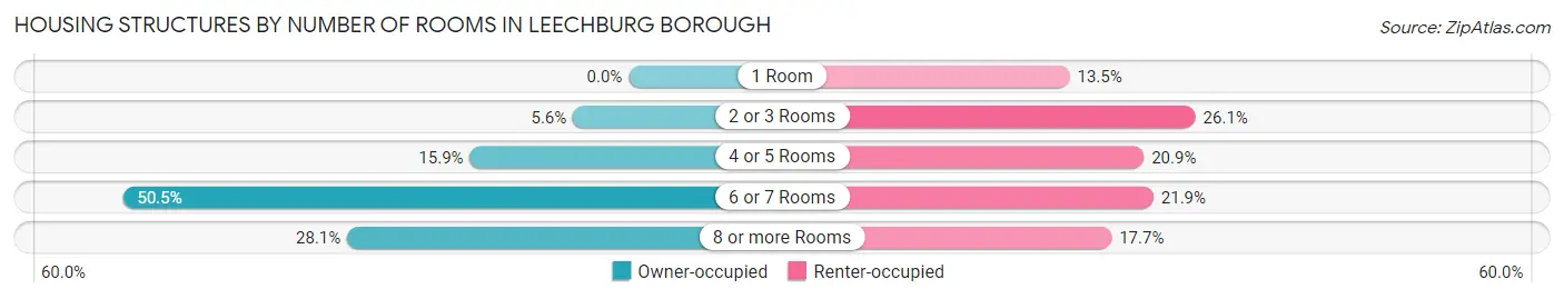 Housing Structures by Number of Rooms in Leechburg borough