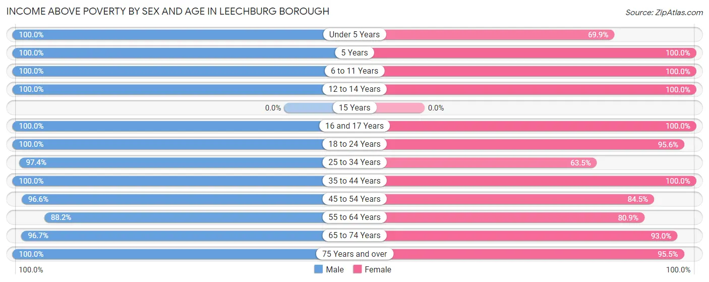 Income Above Poverty by Sex and Age in Leechburg borough