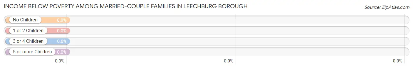 Income Below Poverty Among Married-Couple Families in Leechburg borough