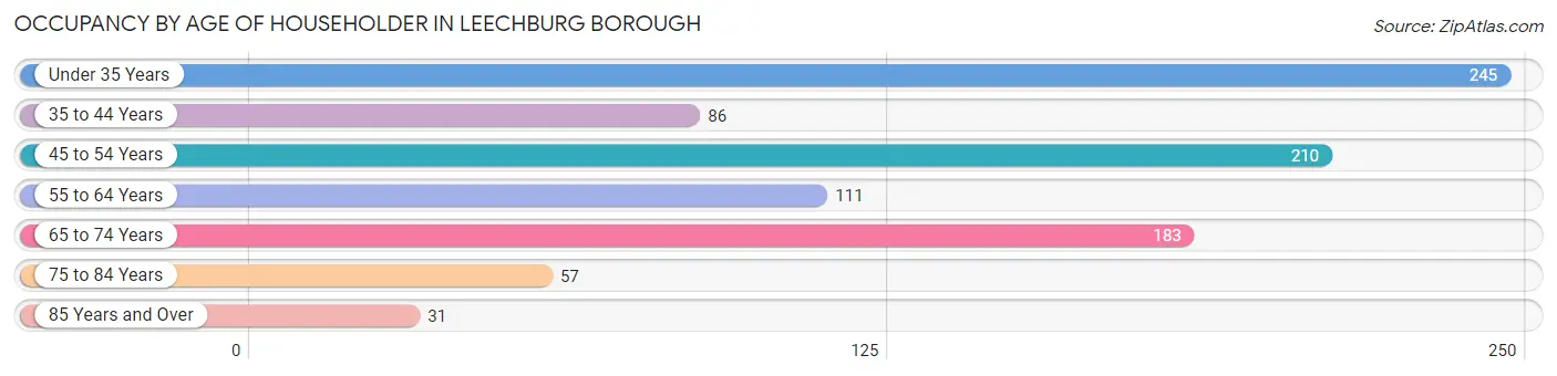 Occupancy by Age of Householder in Leechburg borough
