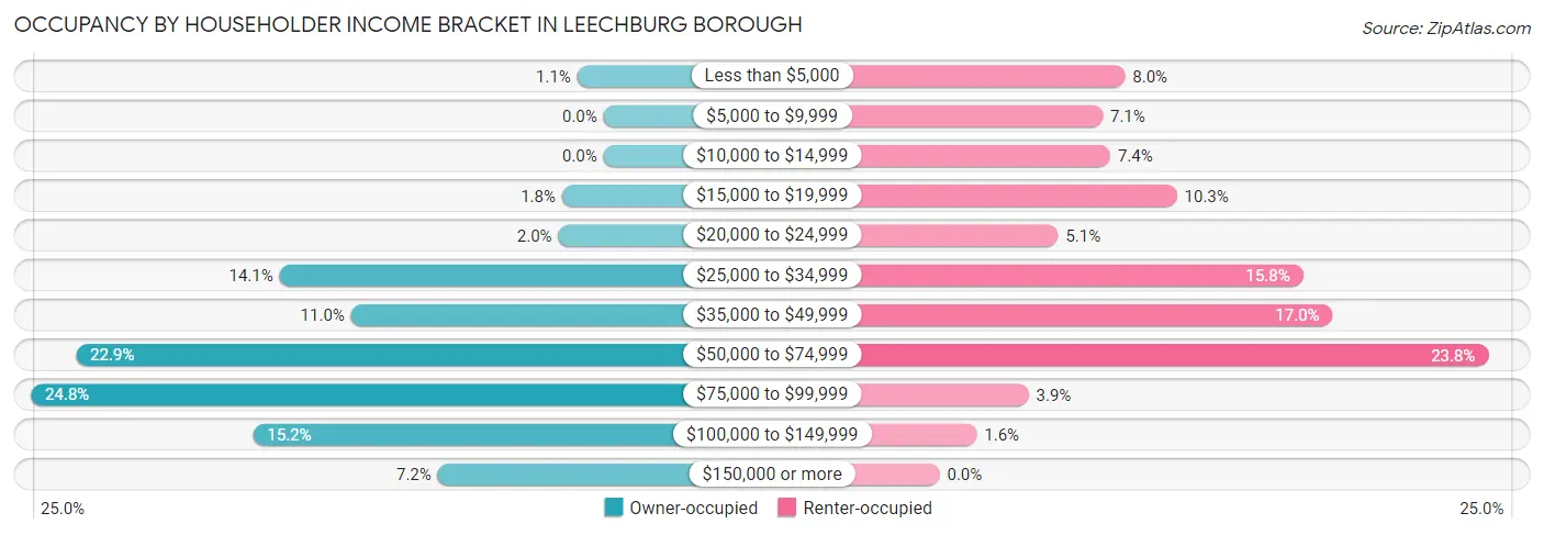 Occupancy by Householder Income Bracket in Leechburg borough