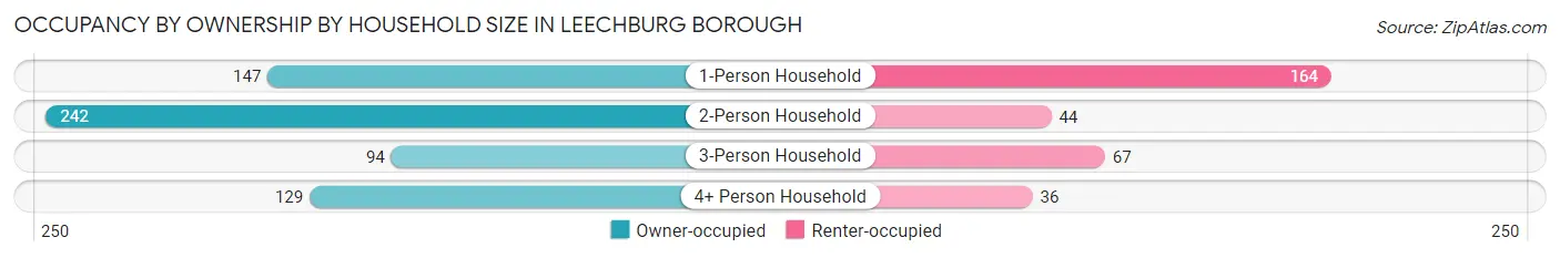 Occupancy by Ownership by Household Size in Leechburg borough