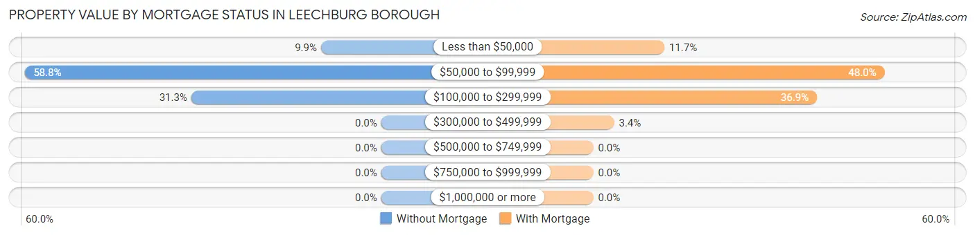Property Value by Mortgage Status in Leechburg borough