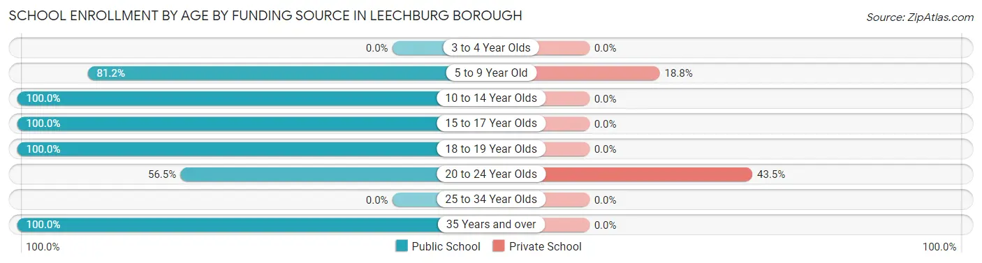 School Enrollment by Age by Funding Source in Leechburg borough