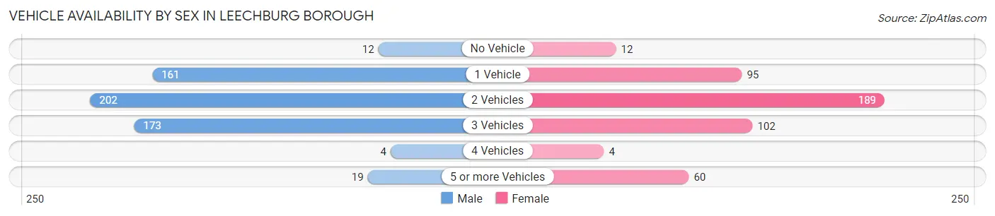 Vehicle Availability by Sex in Leechburg borough