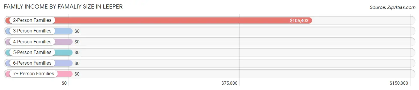 Family Income by Famaliy Size in Leeper