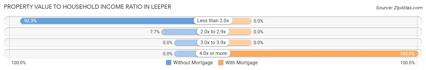 Property Value to Household Income Ratio in Leeper