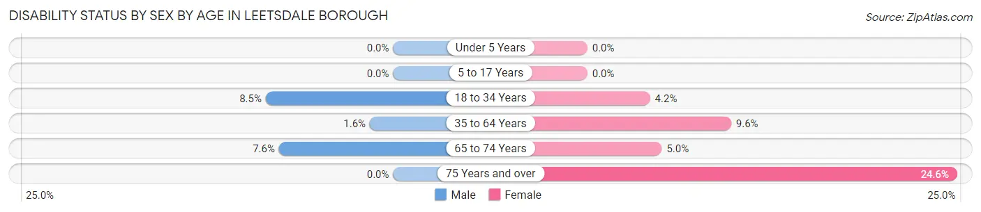 Disability Status by Sex by Age in Leetsdale borough