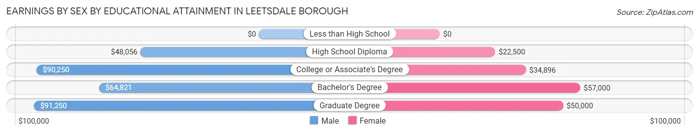 Earnings by Sex by Educational Attainment in Leetsdale borough