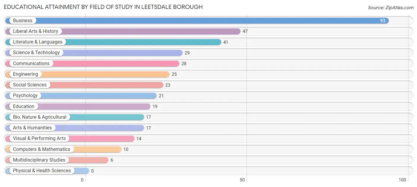 Educational Attainment by Field of Study in Leetsdale borough
