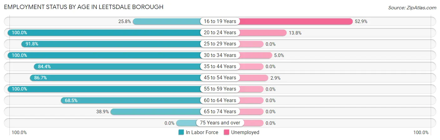 Employment Status by Age in Leetsdale borough