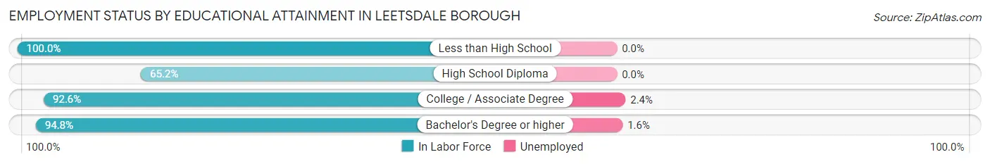 Employment Status by Educational Attainment in Leetsdale borough