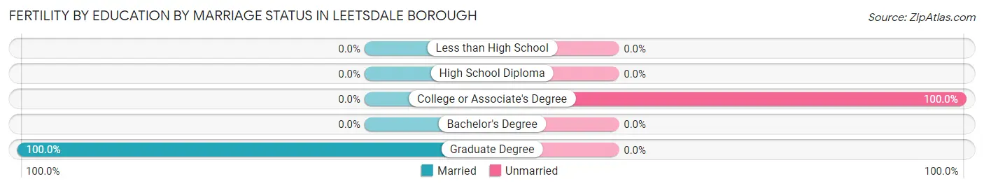 Female Fertility by Education by Marriage Status in Leetsdale borough