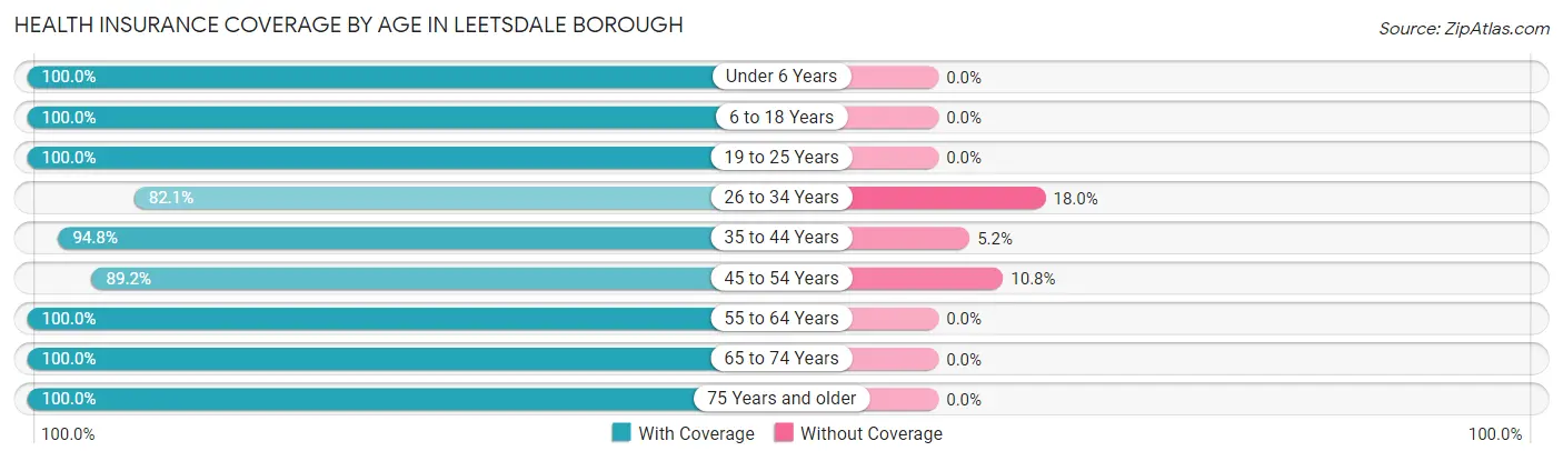 Health Insurance Coverage by Age in Leetsdale borough