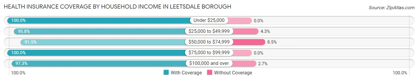 Health Insurance Coverage by Household Income in Leetsdale borough