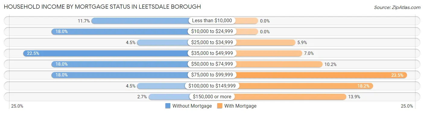 Household Income by Mortgage Status in Leetsdale borough