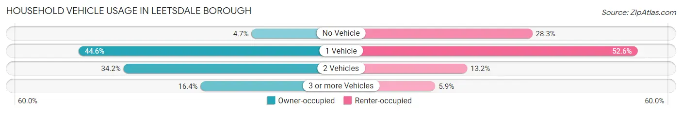 Household Vehicle Usage in Leetsdale borough