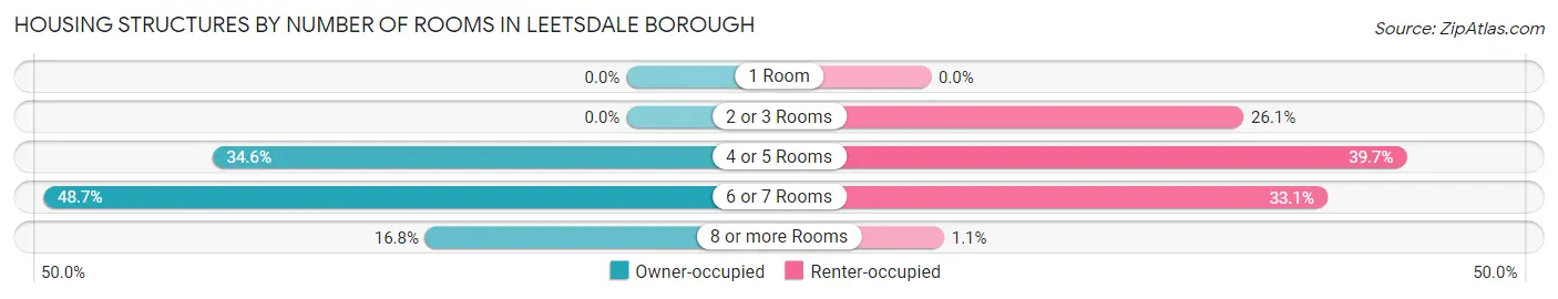 Housing Structures by Number of Rooms in Leetsdale borough