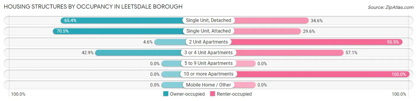 Housing Structures by Occupancy in Leetsdale borough