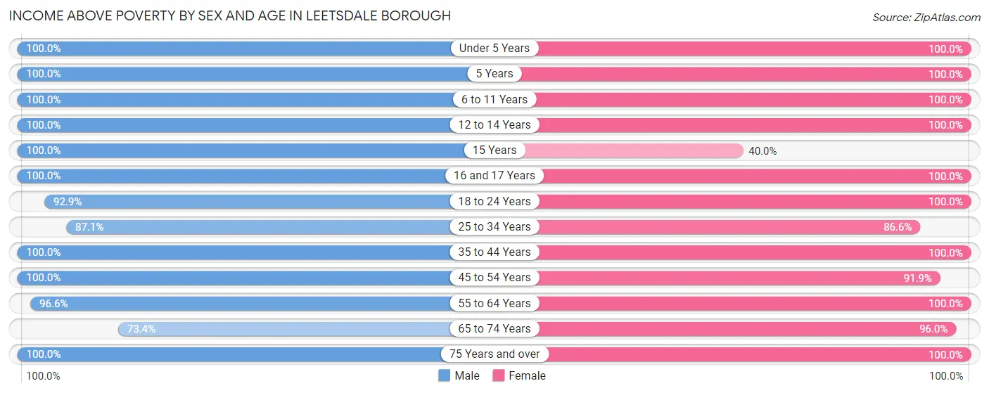 Income Above Poverty by Sex and Age in Leetsdale borough