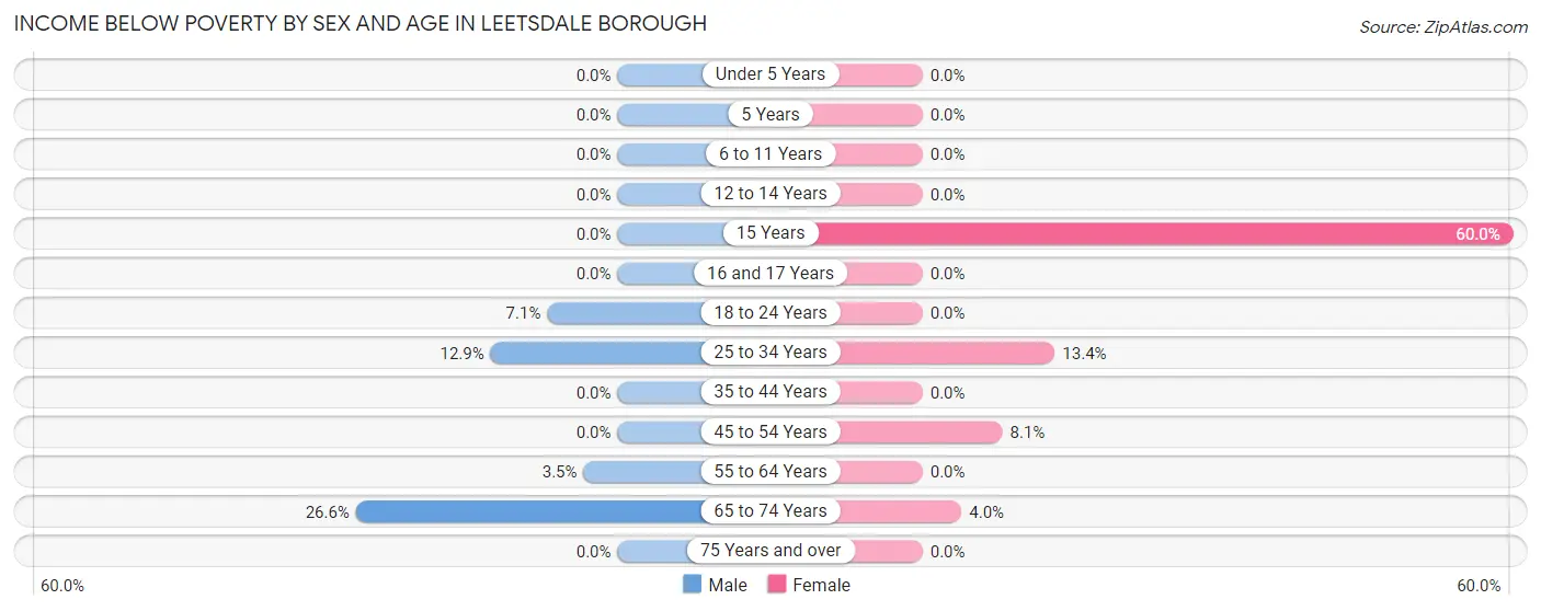 Income Below Poverty by Sex and Age in Leetsdale borough