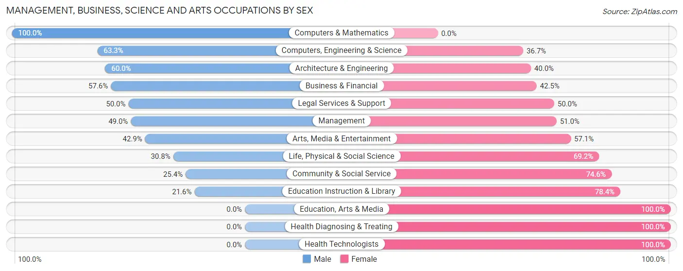 Management, Business, Science and Arts Occupations by Sex in Leetsdale borough