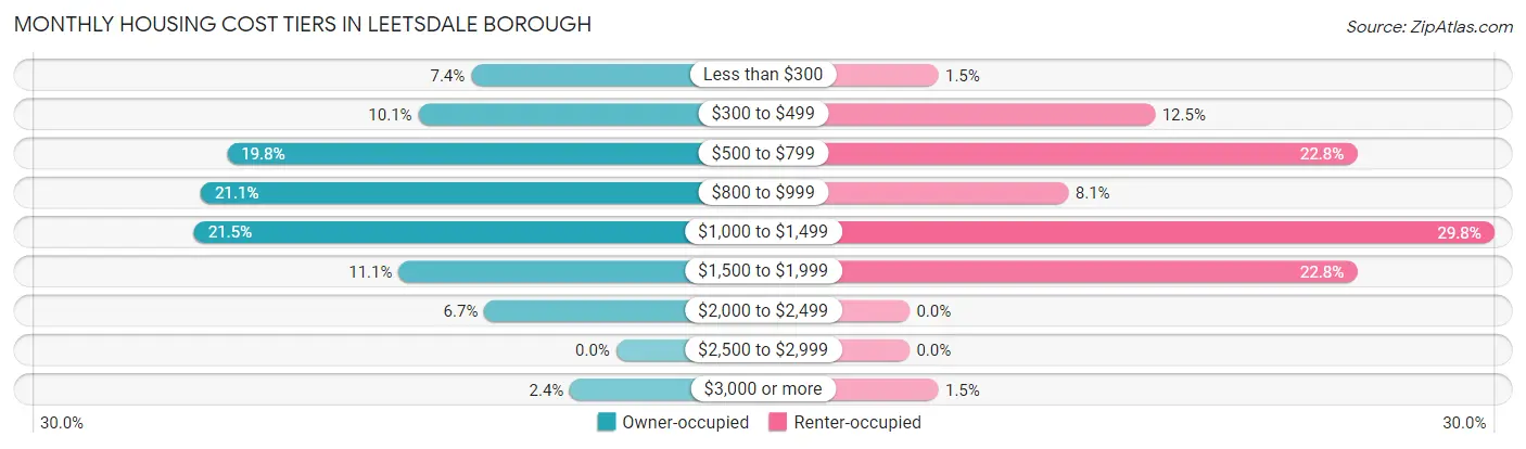 Monthly Housing Cost Tiers in Leetsdale borough