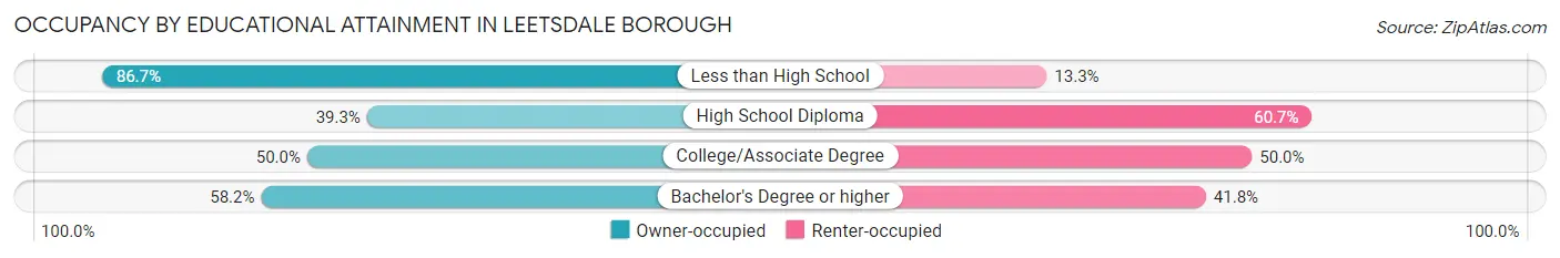 Occupancy by Educational Attainment in Leetsdale borough