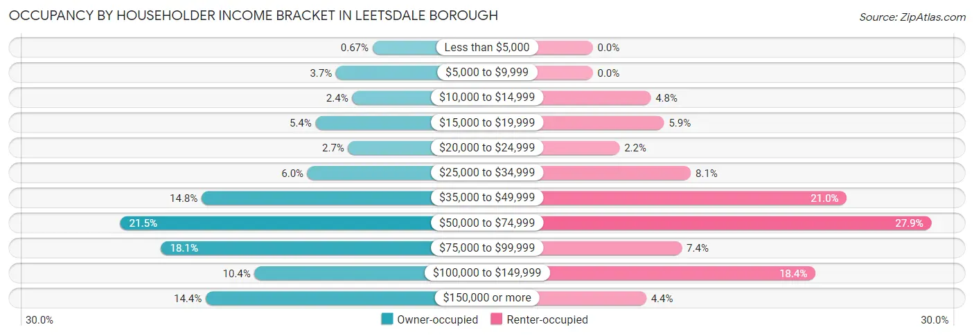 Occupancy by Householder Income Bracket in Leetsdale borough