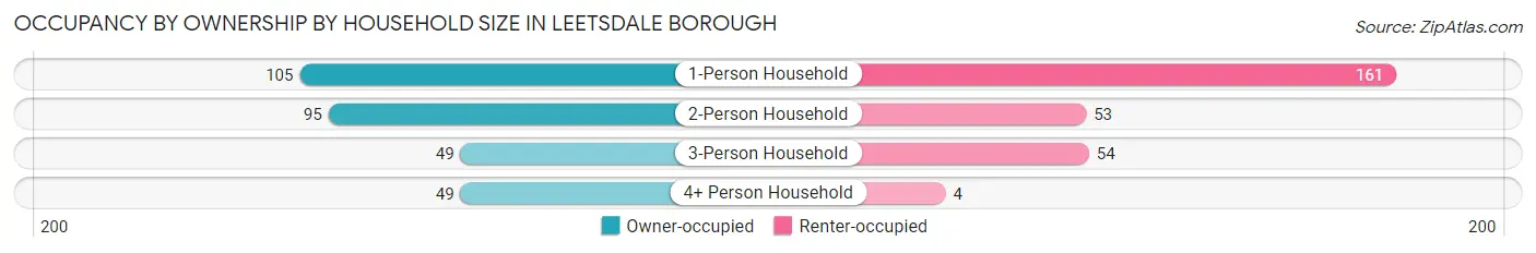 Occupancy by Ownership by Household Size in Leetsdale borough