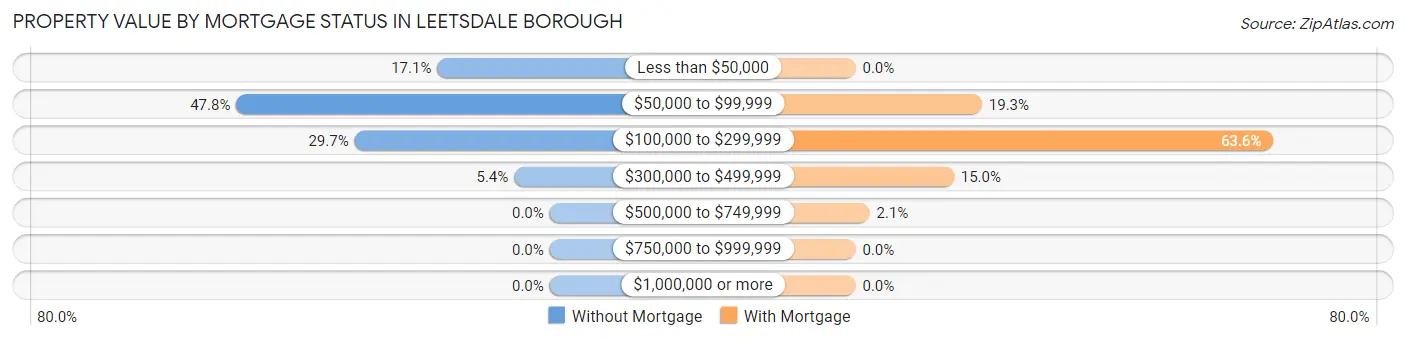 Property Value by Mortgage Status in Leetsdale borough