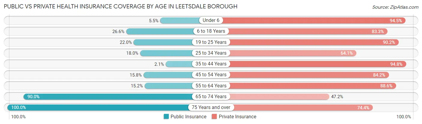 Public vs Private Health Insurance Coverage by Age in Leetsdale borough