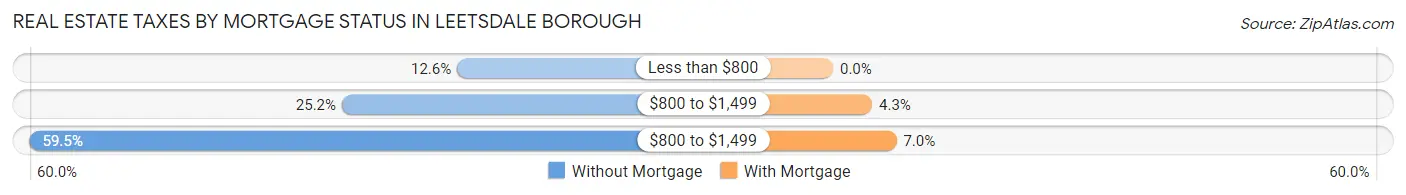 Real Estate Taxes by Mortgage Status in Leetsdale borough