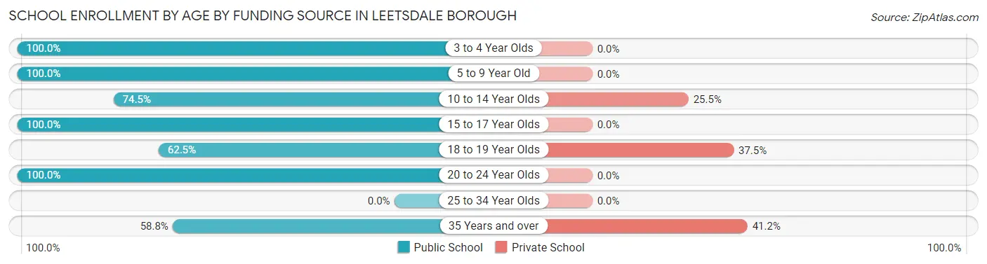 School Enrollment by Age by Funding Source in Leetsdale borough