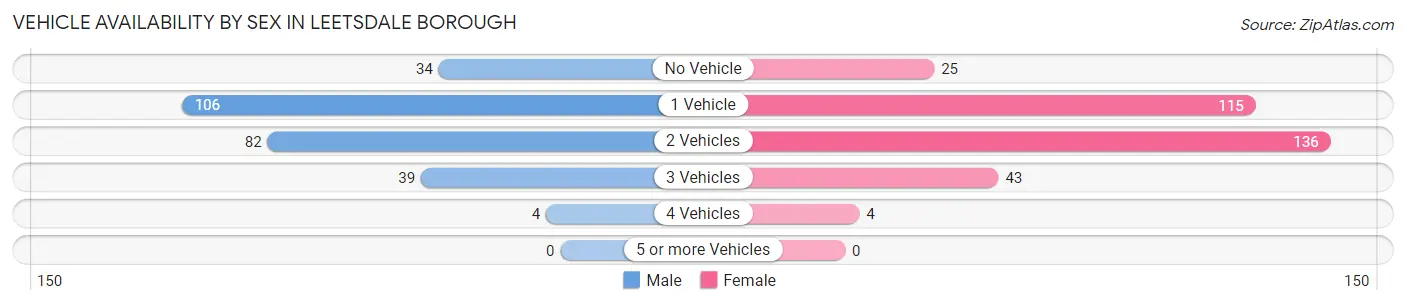 Vehicle Availability by Sex in Leetsdale borough