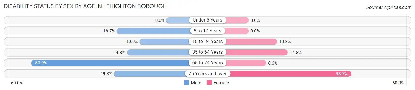 Disability Status by Sex by Age in Lehighton borough