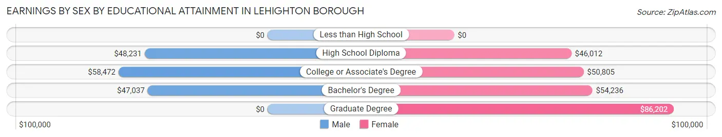 Earnings by Sex by Educational Attainment in Lehighton borough