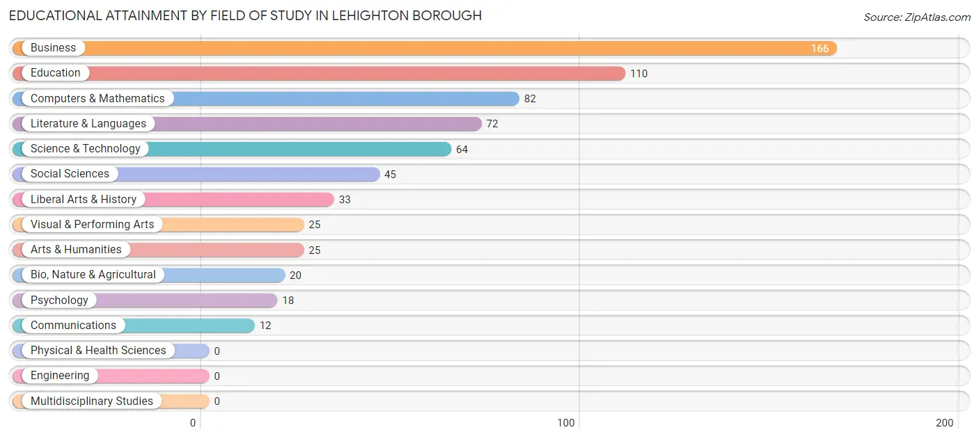 Educational Attainment by Field of Study in Lehighton borough