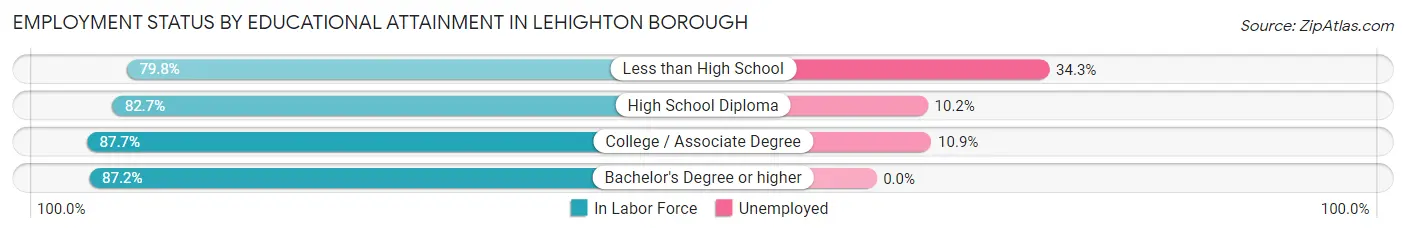 Employment Status by Educational Attainment in Lehighton borough