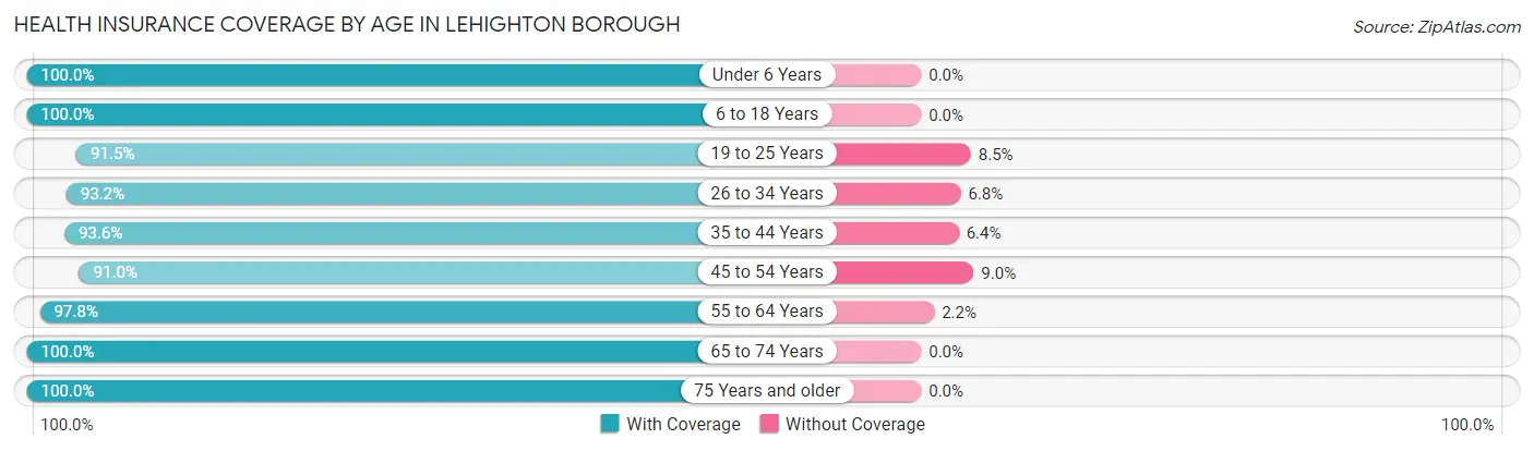 Health Insurance Coverage by Age in Lehighton borough