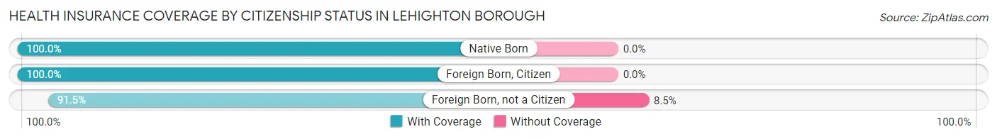 Health Insurance Coverage by Citizenship Status in Lehighton borough