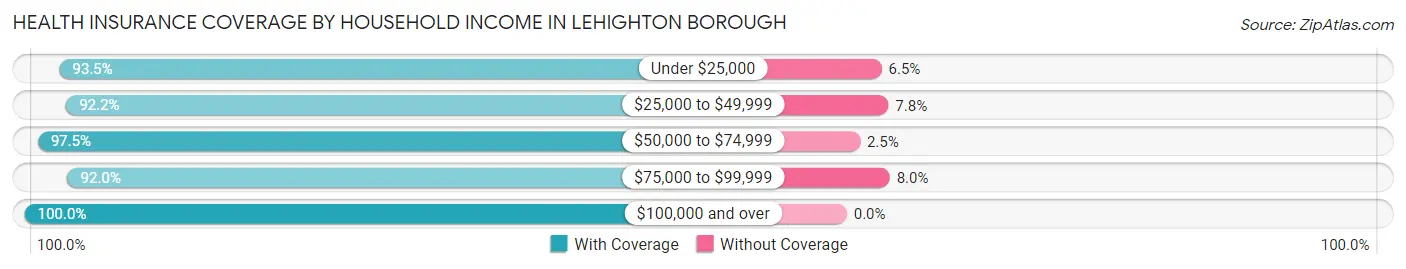 Health Insurance Coverage by Household Income in Lehighton borough