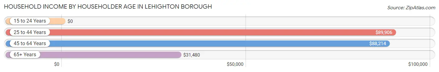 Household Income by Householder Age in Lehighton borough
